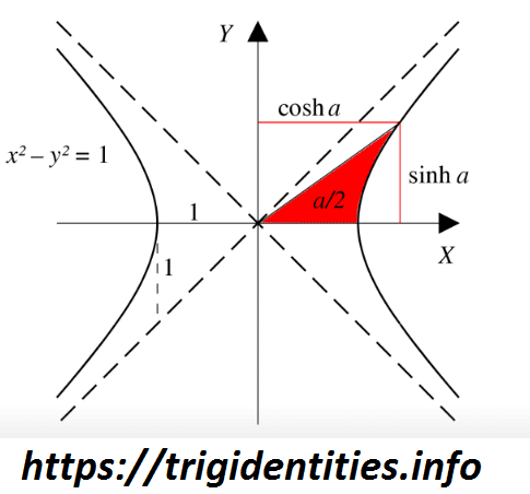 Hyperbolic Trig Identities