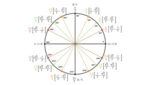 Unit Cricle Chart - Brief Explanation of Unit Circle Chart - Trig ...