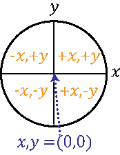 Unit Ciricle & Trigonometry